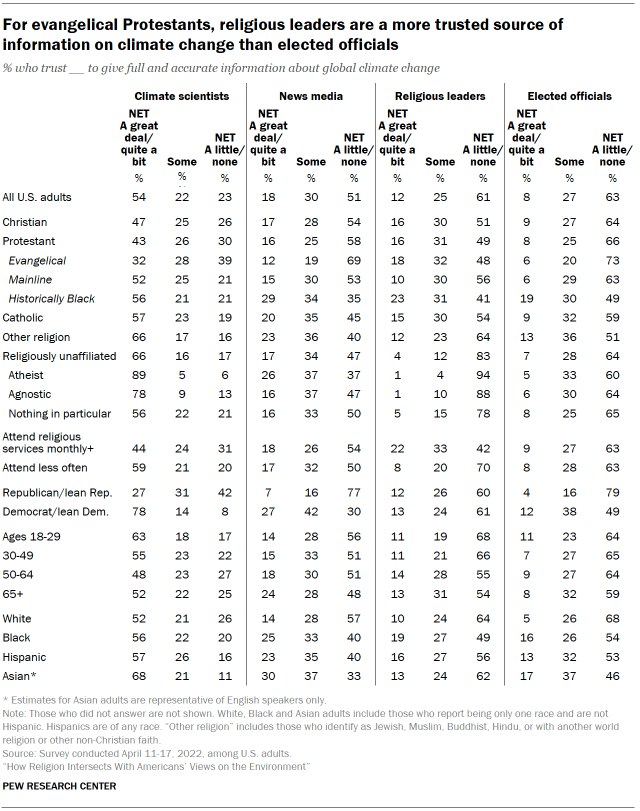 Chart shows For evangelical Protestants, religious leaders are a more trusted source of information on climate change than elected officials