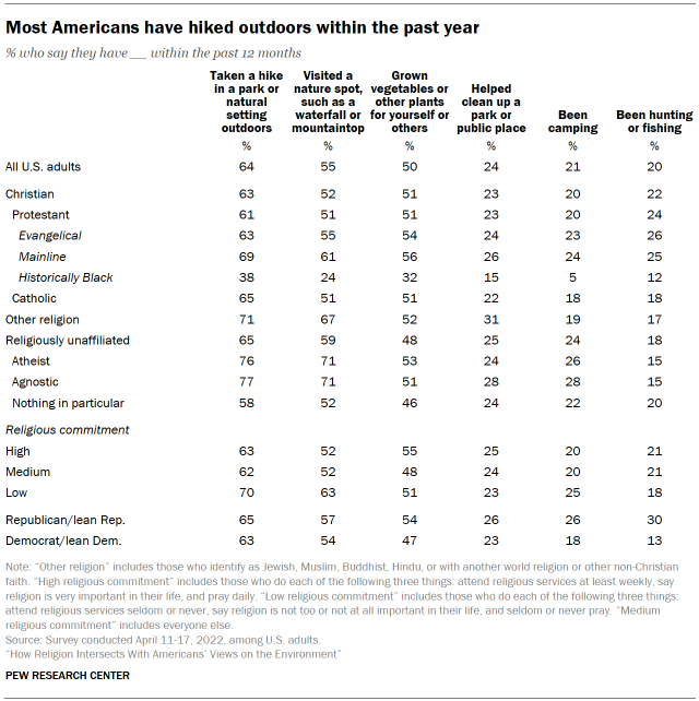 Chart shows most Americans have hiked outdoors within the past year