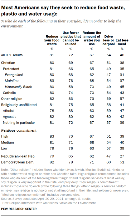 Chart shows Most Americans say they seek to reduce food waste, plastic and water usage