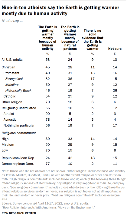 Chart shows nine-in-ten atheists say the Earth is getting warmer mostly due to human activity