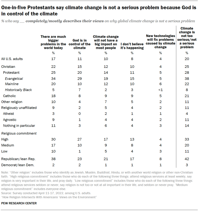 Chart shows One-in-five Protestants say climate change is not a serious problem because God is in control of the climate