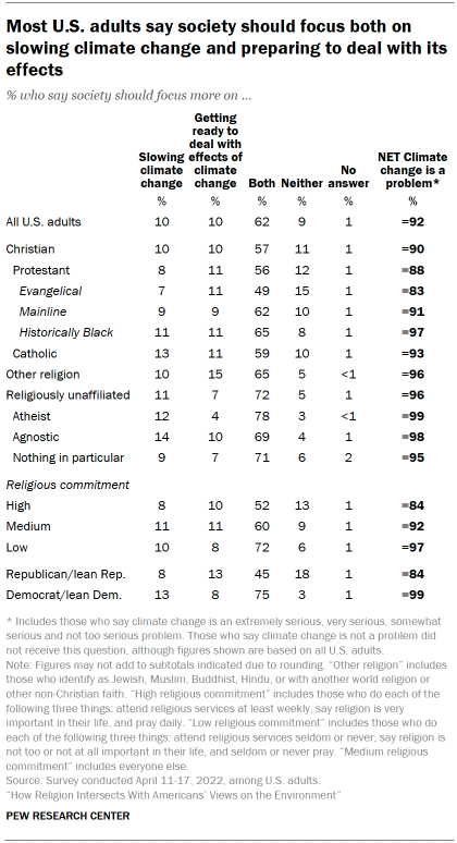 Chart shows Most U.S. adults say society should focus both on slowing climate change and preparing to deal with its effects