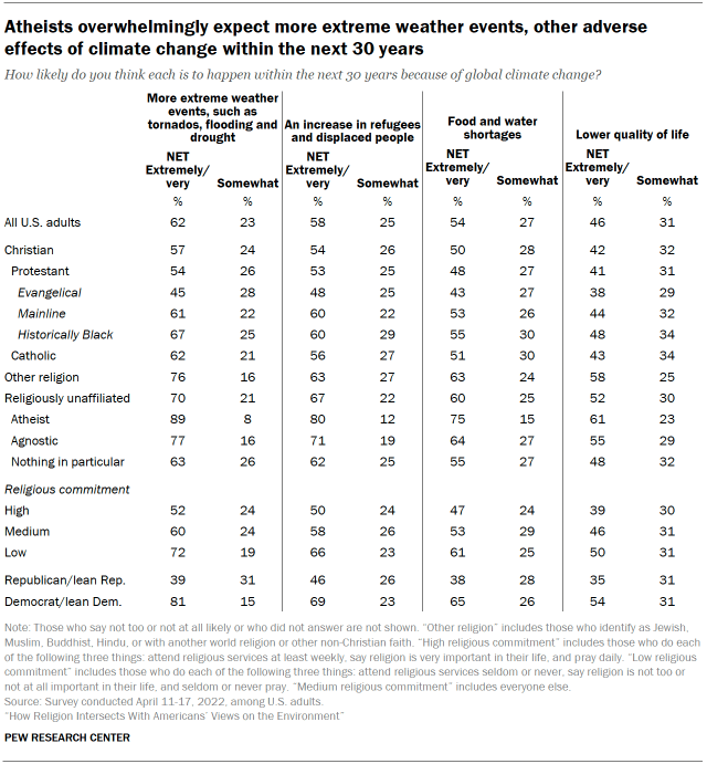 Chart shows Atheists overwhelmingly expect more extreme weather events, other adverse effects of climate change within the next 30 years