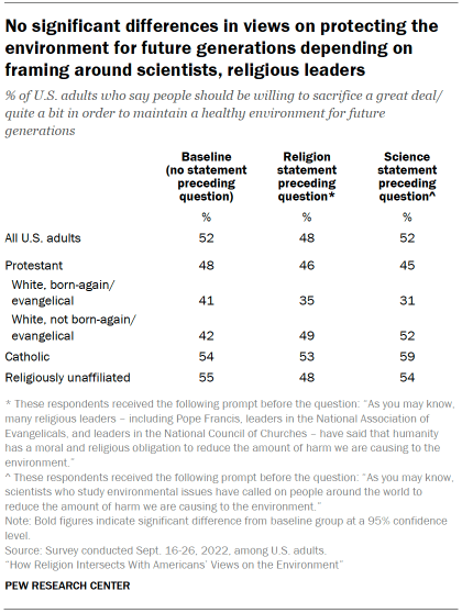 Chart shows No significant differences in views on protecting the environment for future generations depending on framing around scientists, religious leaders