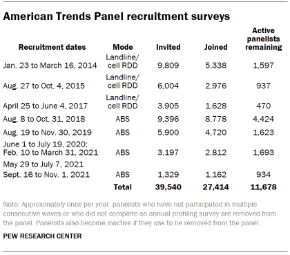 Table shows American Trends Panel recruitment surveys