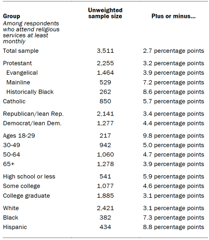 Table shows unweighted sample sizes