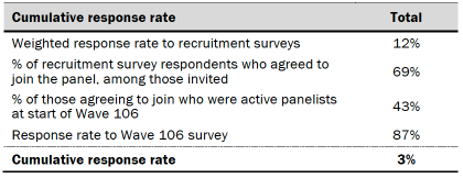 Table shows Response rates