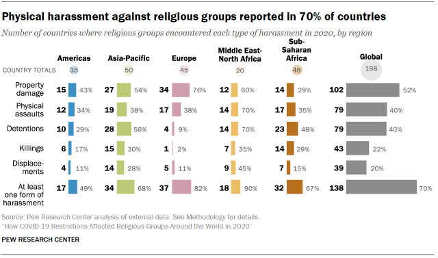 Chart shows physical harassment against religious groups reported in 70% of countries