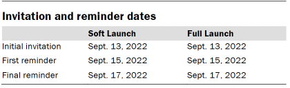 Table shows Invitation and reminder dates