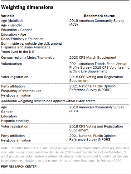 Table shows Weighting dimensions