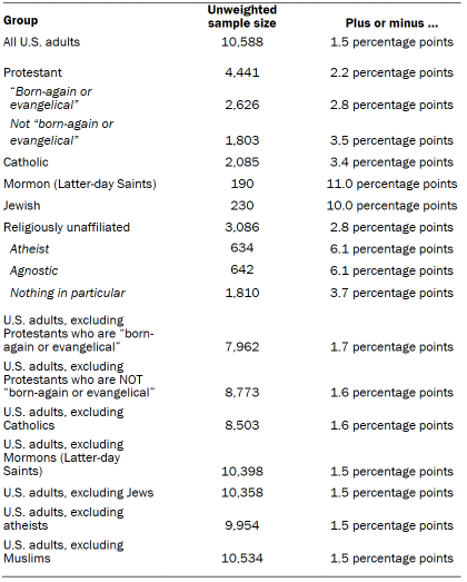 Table shows unweighted sample sizes