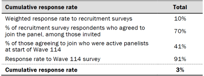 Table shows response rates