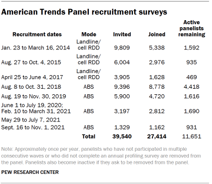 Table shows American Trends Panel recruitment surveys