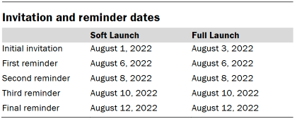 Table shows Invitation and reminder dates