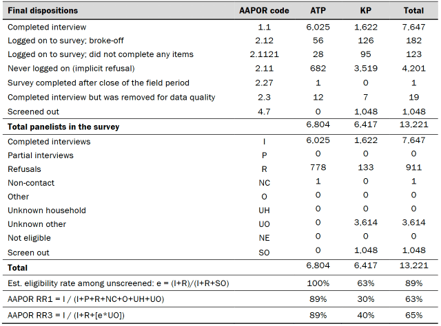 Table shows dispositions