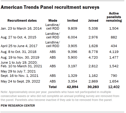 Table shows American Trends Panel recruitment surveys