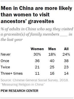 Chart shows men in China are more likely than women to visit ancestors’ gravesites