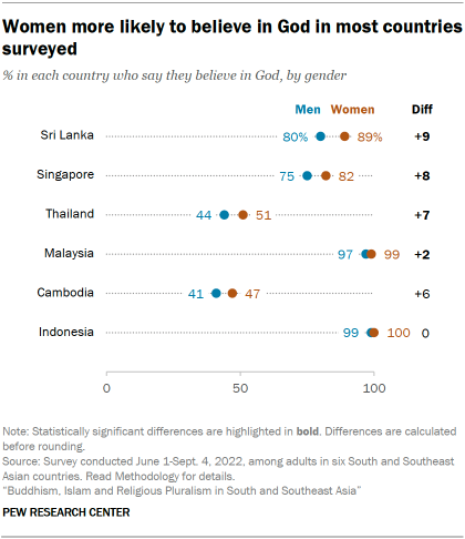 A dot plot showing that Women are more likely to believe in God in most countries surveyed