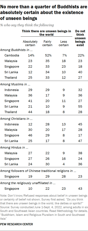 A table showing that No more than a quarter of Buddhists are absolutely certain about the existence of unseen beings