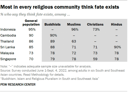 A table showing that Most in every religious community think fate exists