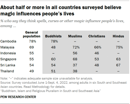 A table showing that About half or more in all countries surveyed believe magic influences people’s lives