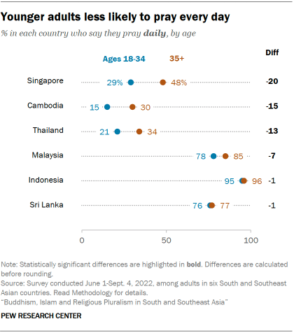 A dot plot showing that Younger adults are less likely to pray every day