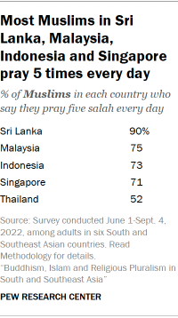 A table showing that Most Muslims in Sri Lanka, Malaysia, Indonesia and Singapore pray 5 times every day