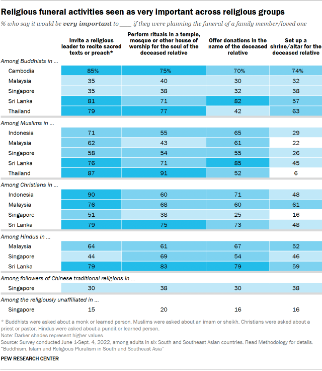 A table showing that Religious funeral activities are seen as very important across religious groups