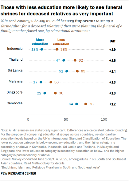 A dot plot showing that Those with less education are more likely to see funeral shrines for deceased relatives as very important