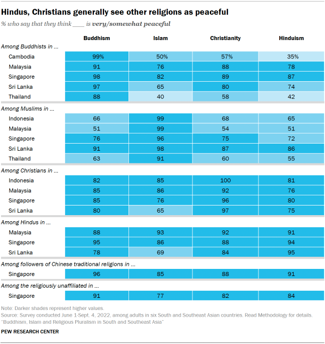 A table showing that Hindus and Christians generally see other religions as peaceful