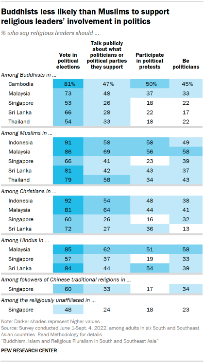 A table showing that Buddhists are less likely than Muslims to support religious leaders’ involvement in politics