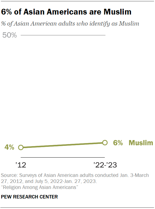 A line chart showing that 6% of Asian Americans are Muslim.