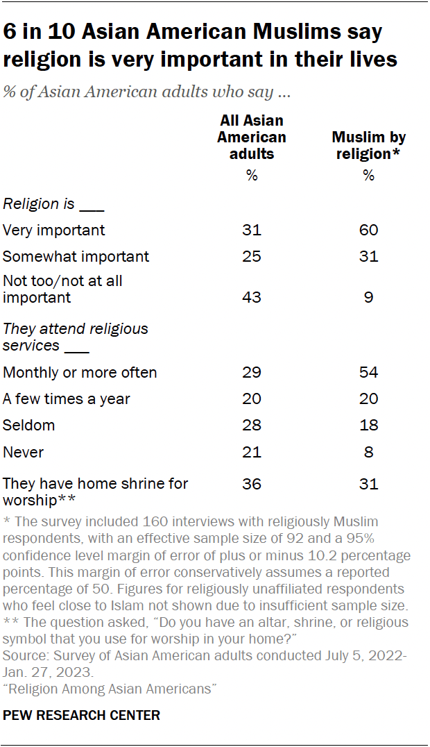 A table showing that 6 in 10 Asian American Muslims say
religion is very important in their lives.