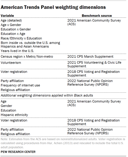 Table shows American Trends Panel weighting dimensions