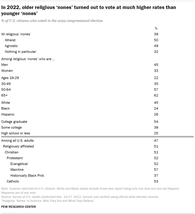 Table shows in 2022, older religious ‘nones’ turned out to vote at much higher rates than younger ‘nones’