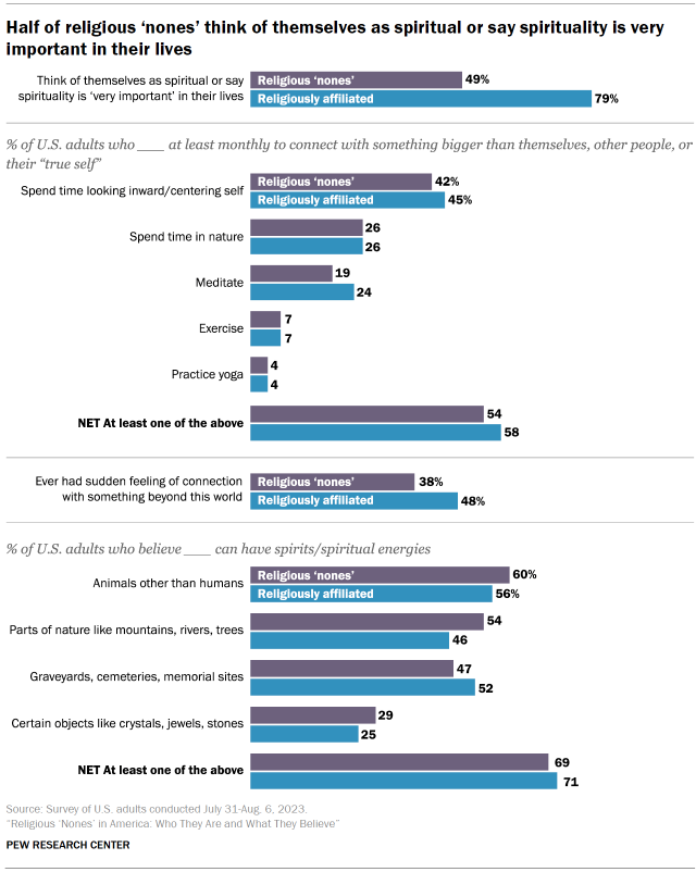 Chart shows Half of religious ‘nones’ think of themselves as spiritual or say spirituality is very important in their lives