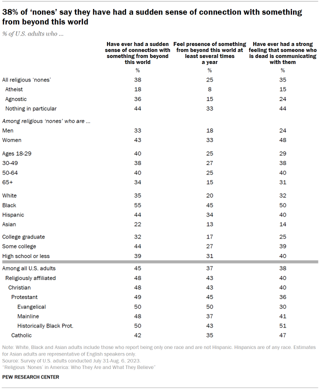 Table shows 38% of ‘nones’ say they have had a sudden sense of connection with something from beyond this world