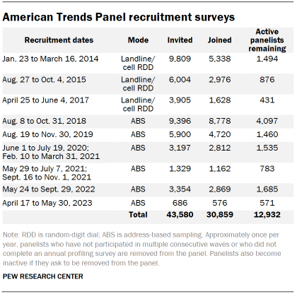 Table shows American Trends Panel recruitment surveys