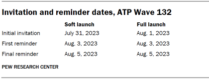 Table shows Invitation and reminder dates, ATP Wave 132