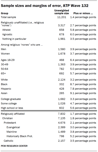 Table shows Sample sizes and margins of error, ATP Wave 132