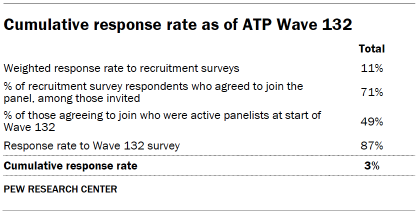 Table shows Cumulative response rate as of ATP Wave 132