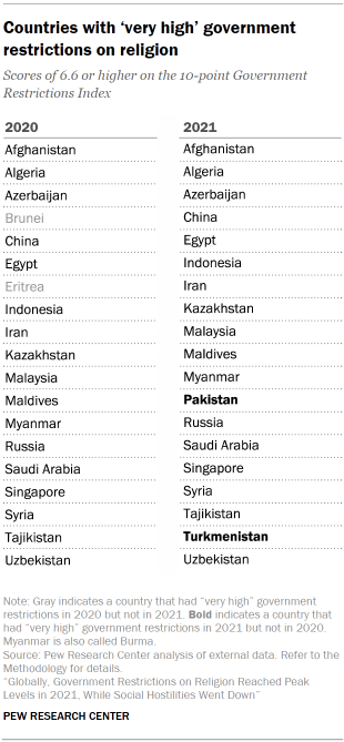 Table shows Countries with ‘very high’ government restrictions on religion