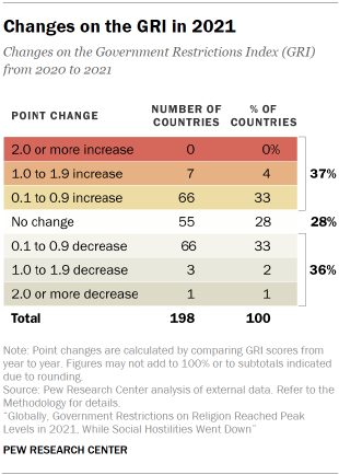 Chart shows Changes on the GRI in 2021