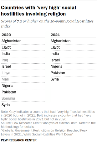 Table shows Countries with ‘very high’ social hostilities involving religion