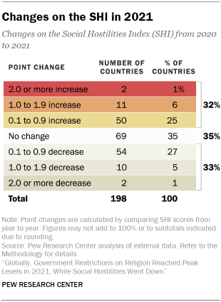 Chart shows Changes on the SHI in 2021