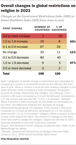 Chart shows Overall changes in global restrictions on religion in 2021