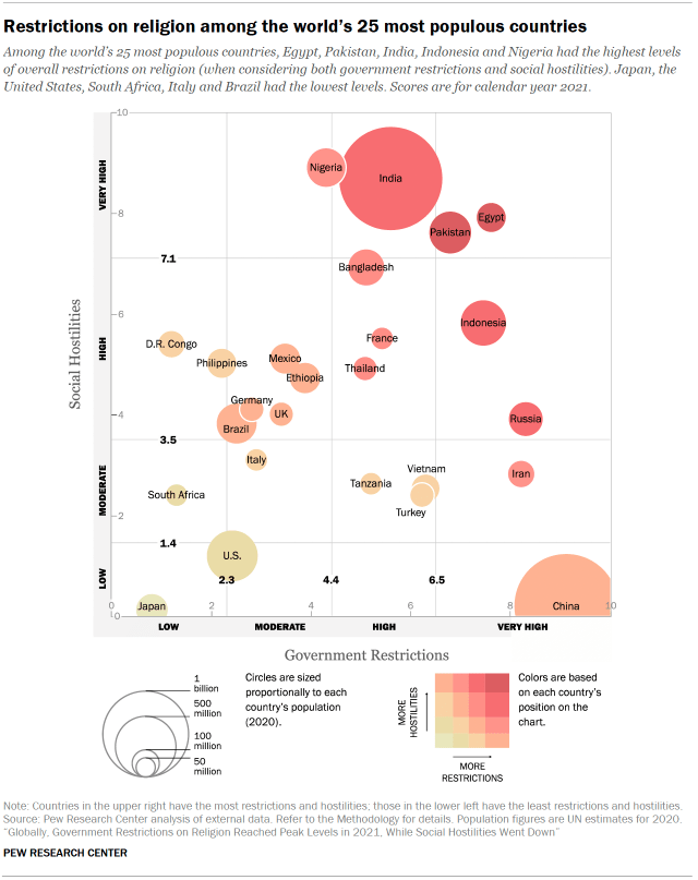 Chart shows Restrictions on religion among the world’s 25 most populous countries