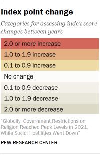 Table shows Index point change