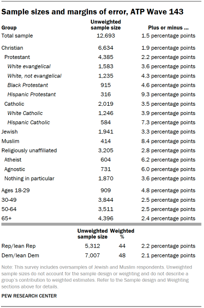 Table shows Sample sizes and margins of error, ATP Wave 143