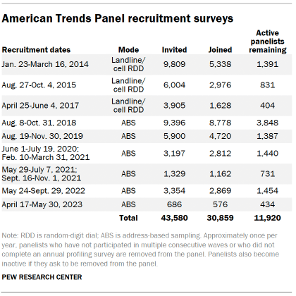 Table showing American Trends Panel recruitment surveys